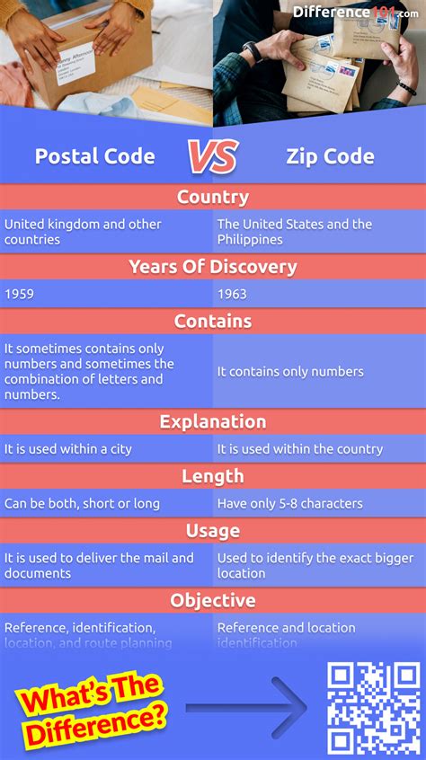 zip code vs postal code.